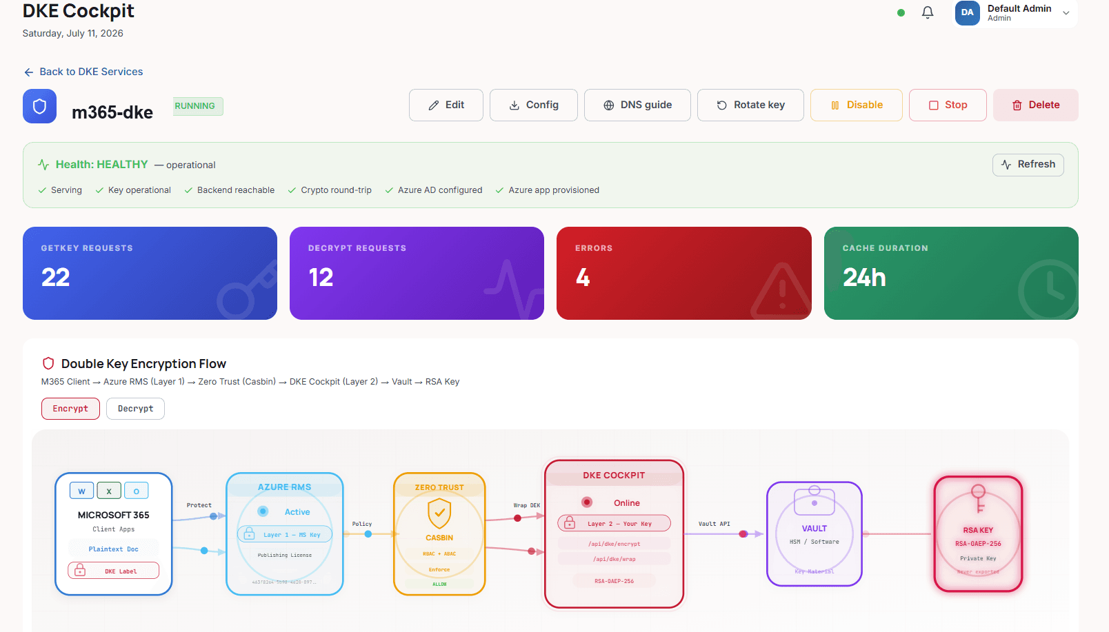 DuoKey Cockpit Double Key Encryption flow diagram tracing a request from Microsoft 365 through Azure RMS, policy enforcement, DKE Cockpit and the vault-held key
