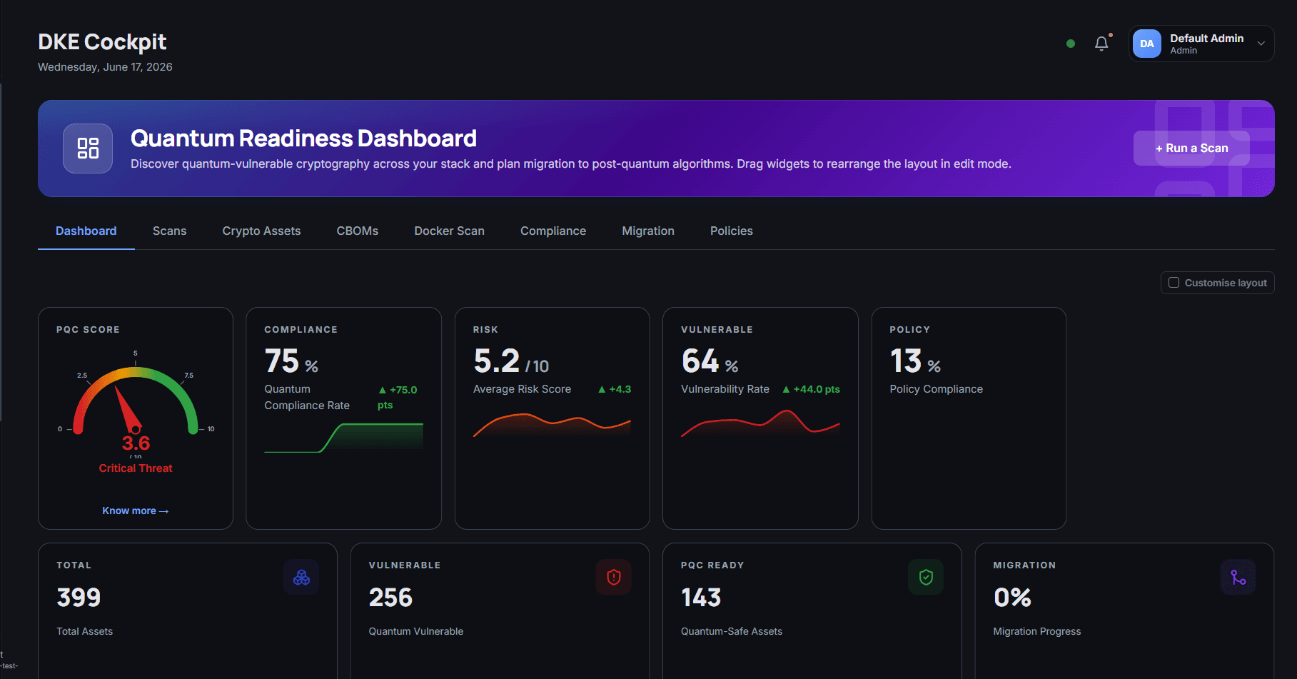 DuoKey Cockpit quantum readiness dashboard showing PQC score, compliance rate, risk score and migration progress