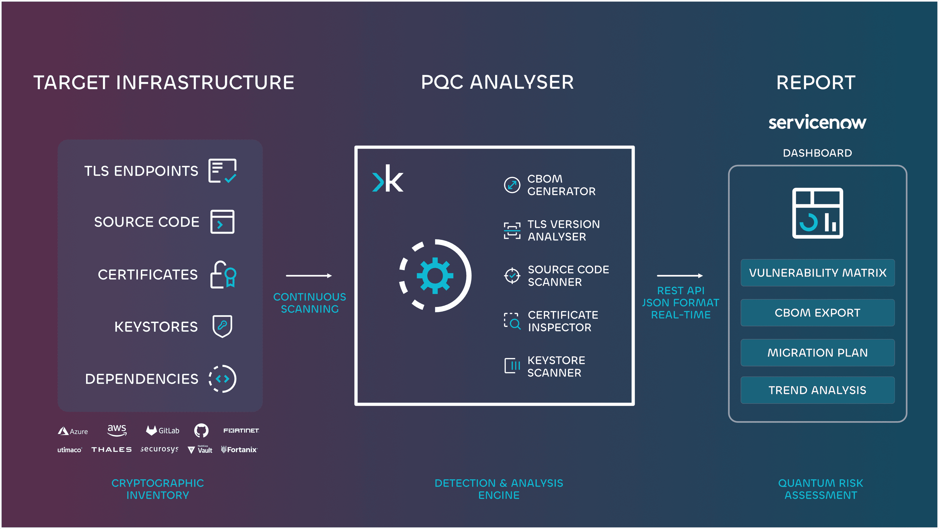 From target infrastructure (TLS endpoints, source code, certificates, keystores, dependencies) through the PQC Analyser (CBOM generator, TLS version analyser, source code scanner, certificate inspector, keystore scanner) to a report synced into ServiceNow