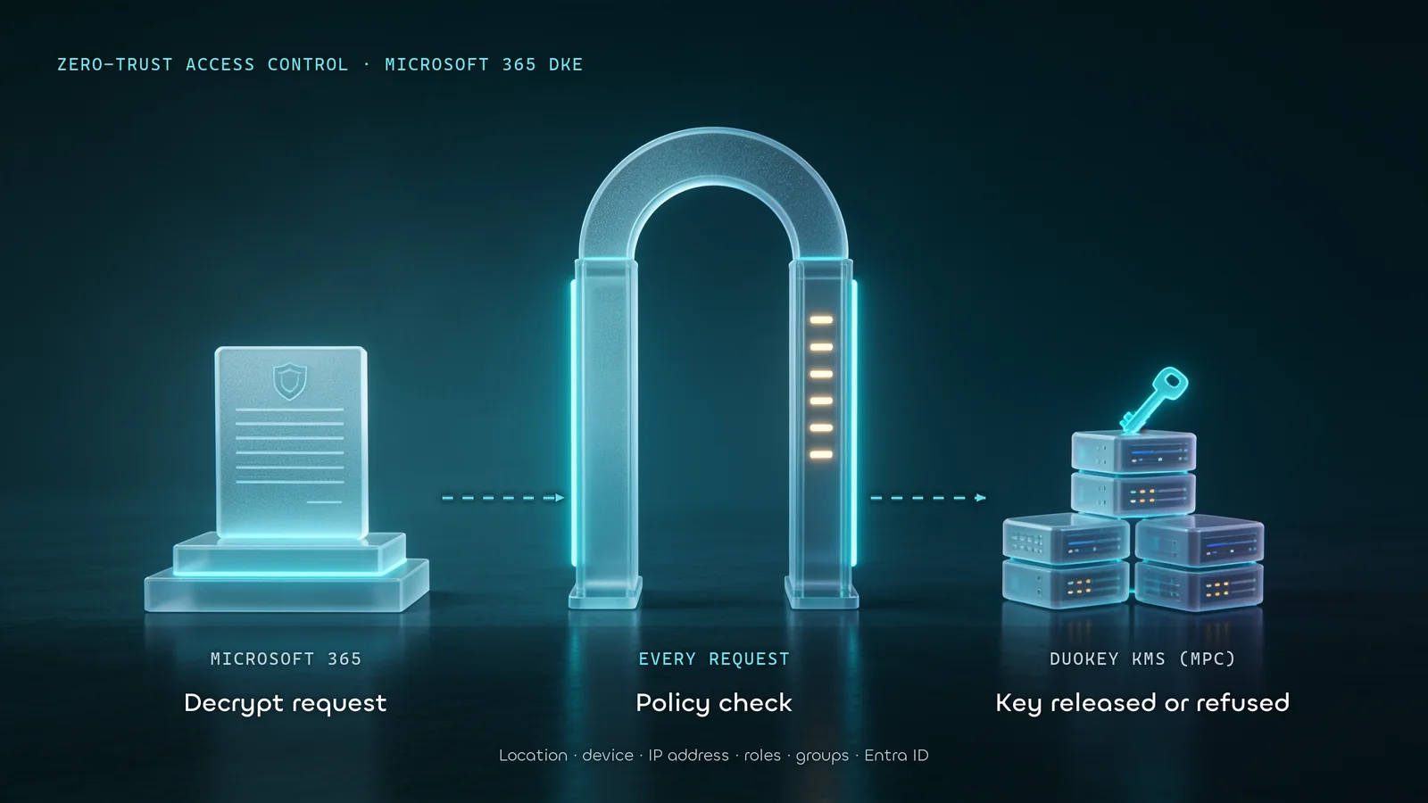 Konforme Architektur: Double Key Encryption (DKE) mit souveränem externem Schlüssel