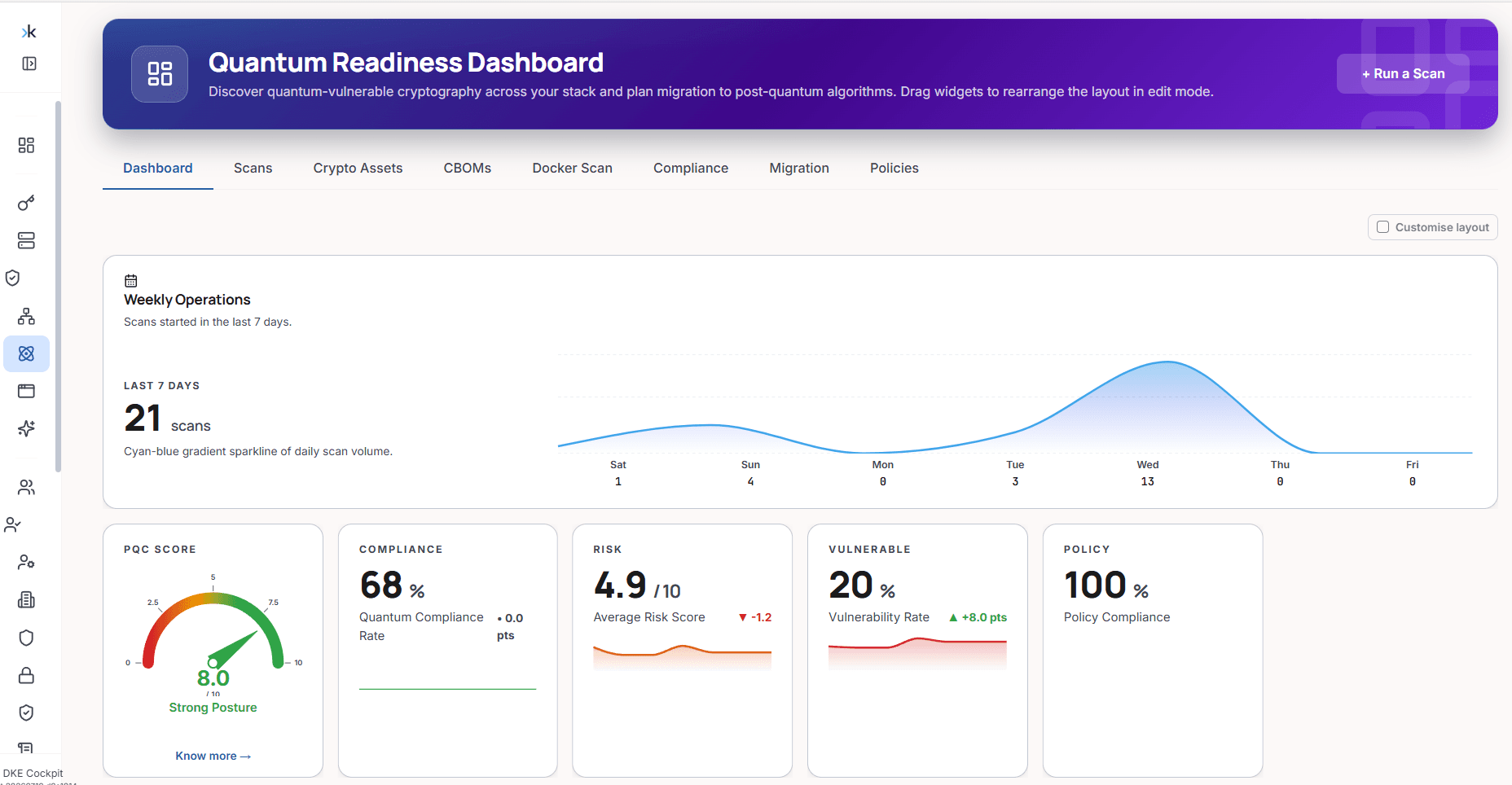 Tableau de bord DuoKey Quantum Readiness
